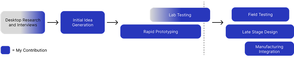 IBRIDO development cycle overview